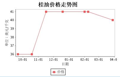 伦敦鹿特丹汉堡市场基准价中国期货桂油价格行