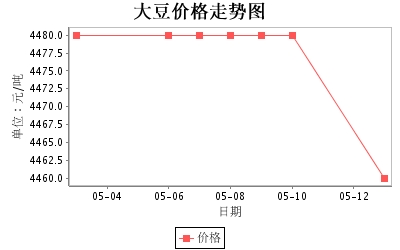 哈尔滨市场现货价大豆价格行情走势2013-05-1