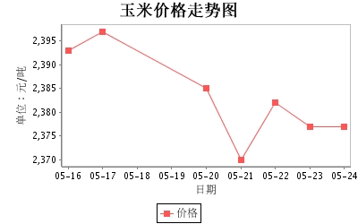 大连商品交易所玉米价格行情走势2013-05-24