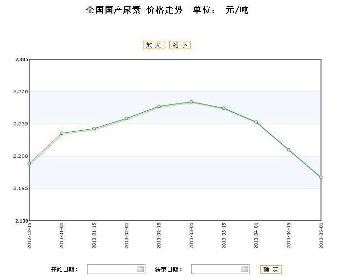 全国国产尿素价格行情走势2013年5月上半月 