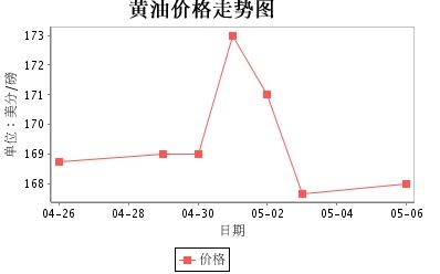 黄油gdp(3)