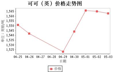 伦敦商品交易所最近期货收盘价可可价格行情走