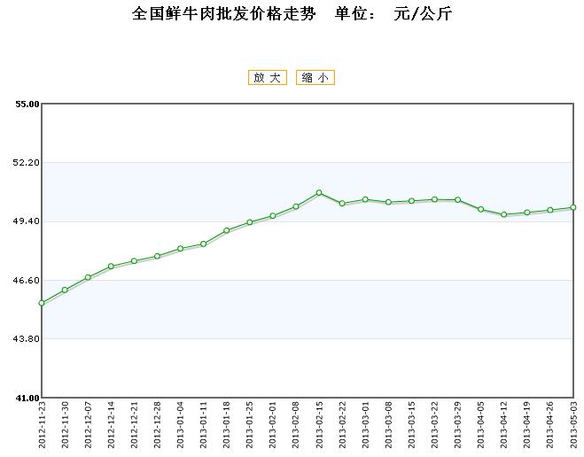 全国鲜牛肉批发价格行情走势2013\/05\/03 全国