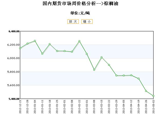 全国棕榈油期货价格行情走势2013-05-03 全国