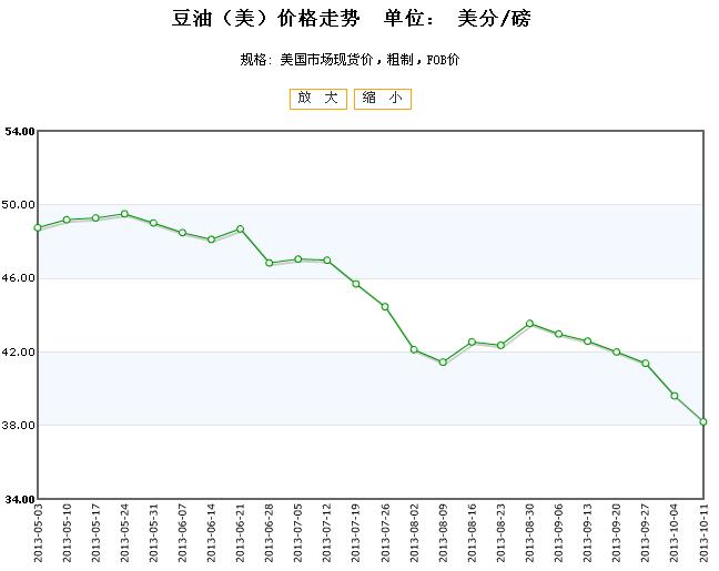 全国鲜猪肉批发价格行情走势2013\/09\/13