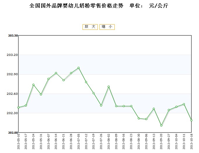 全国国外品牌婴幼儿奶粉零售价格行情走势20