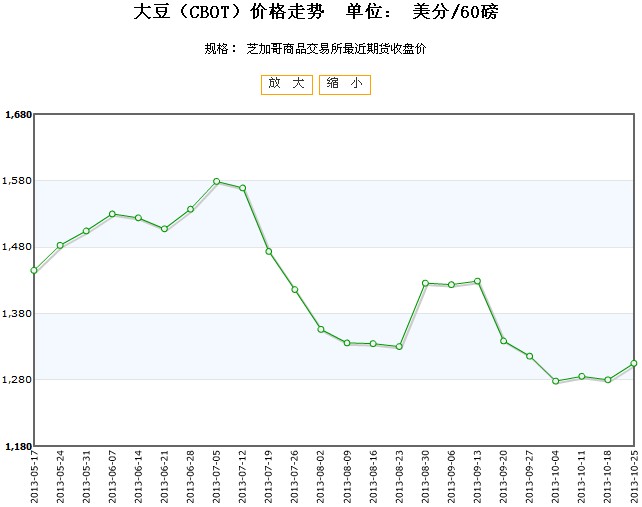 2013年2月22日生猪价格走势表 全国猪价行情