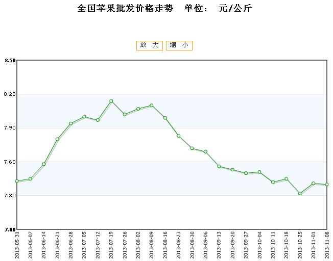 批发一斤苹果利润