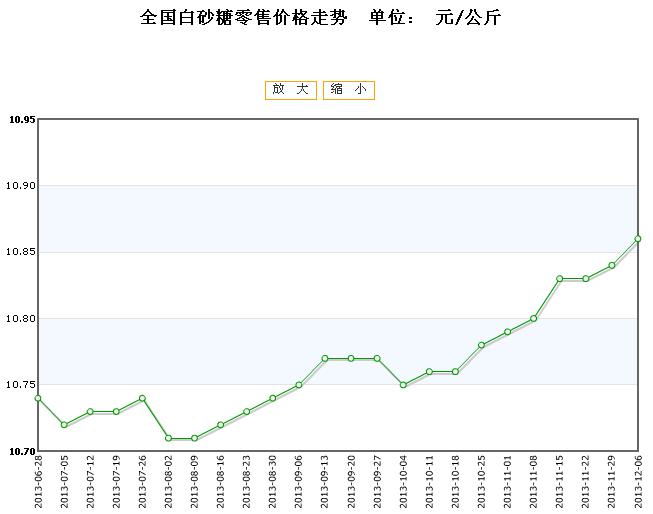 全国白砂糖零售价格行情走势2013/12/06图片