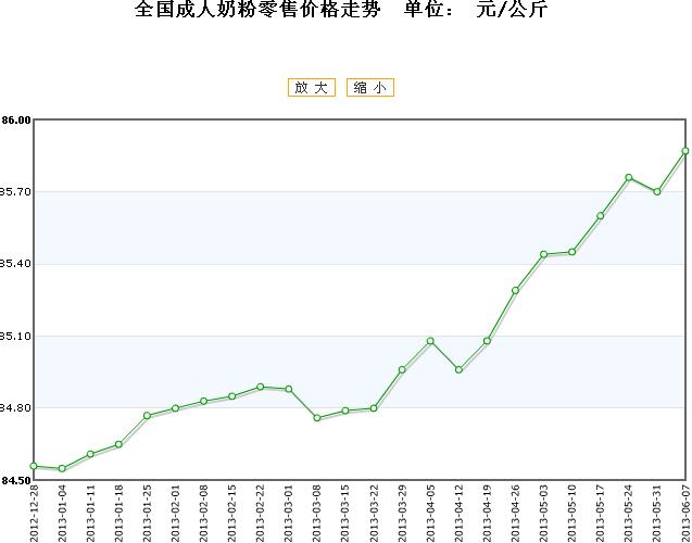 全国成人奶粉零售价格走势2013\/06\/07 全国成