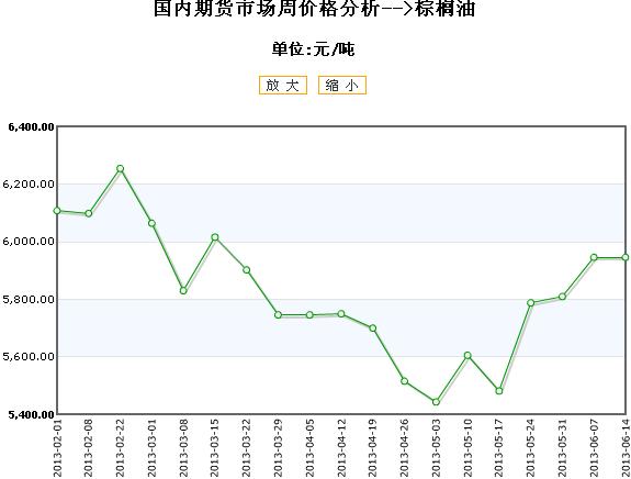 全国棕榈油期货价格行情走势2013-06-14 全国