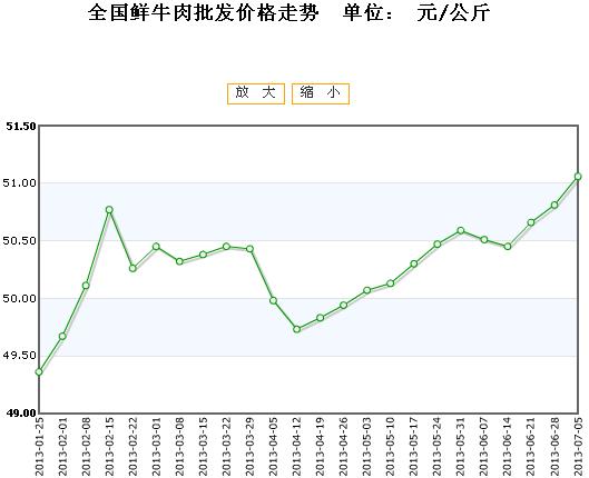 全国鲜牛肉批发价格行情走势2013\/07\/05 全国