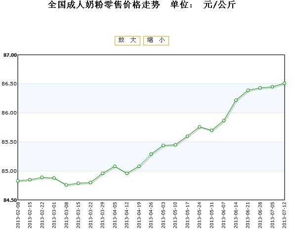 全国成人奶粉零售价格走势2013\/07\/12 全国成