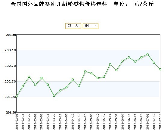 全国国外品牌婴幼儿奶粉零售价格走势2013\/0