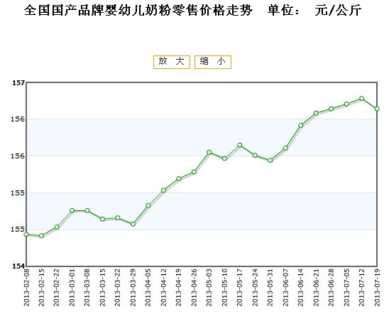 全国国产品牌婴幼儿奶粉零售价格走势2013\/0