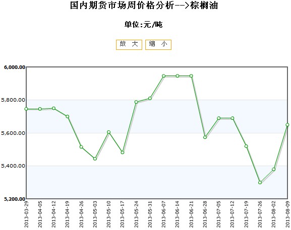 全国棕榈油期货价格行情走势2013-08-09 全国