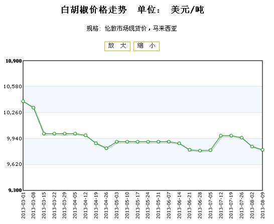 伦敦市场现货价马来西亚白胡椒价格行情走势2