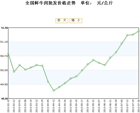 全国鲜牛肉批发价格行情走势2013\/07\/26 全国