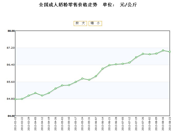 全国成人奶粉零售价格行情走势2013\/08\/23 全