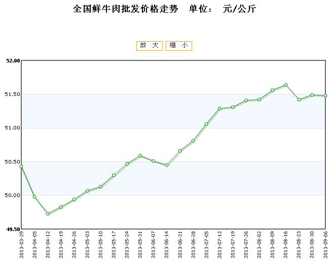 全国鲜牛肉批发价格行情走势2013\/09\/06 全国