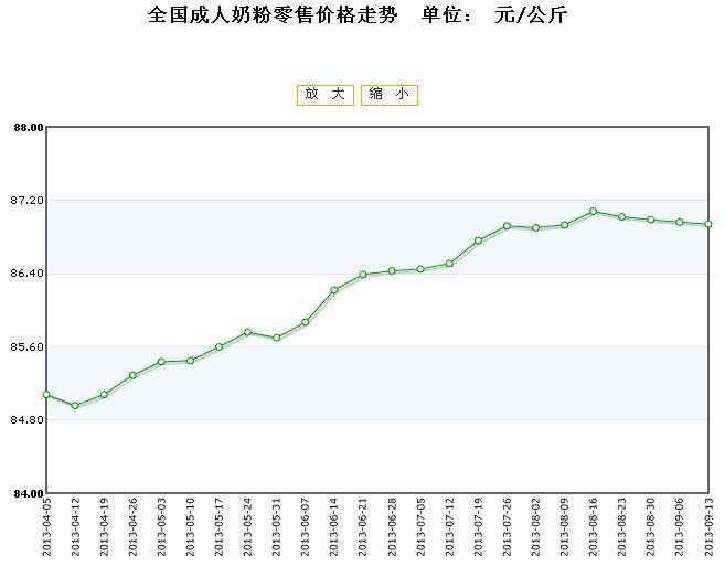 全国牛奶零售价格行情走势2013\/09\/13 全国牛