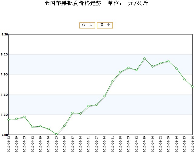 大樱桃市场前景分析 樱桃