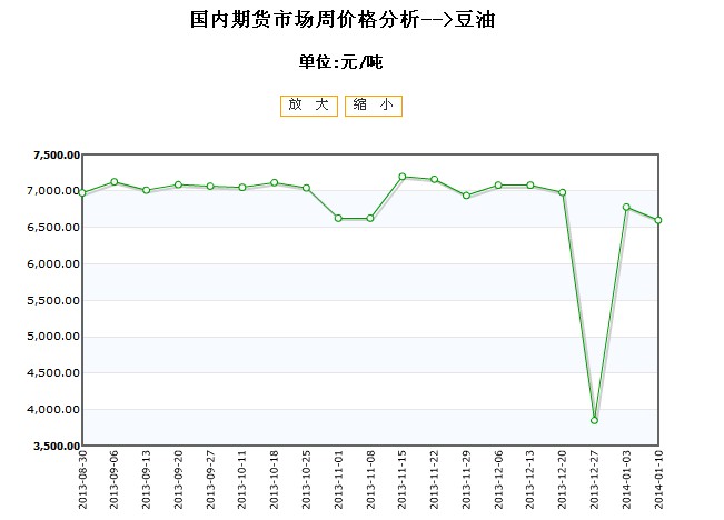 全国豆油期货价格行情走势2014-01-10