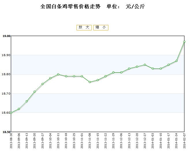 全国白条鸡零售价格行情走势2014\/02\/07 全国