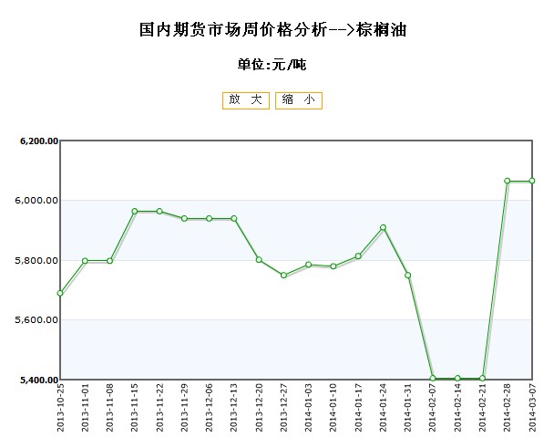 全国棕榈油期货价格行情走势2014-03-07 全国