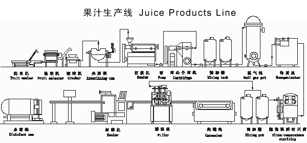 答:首先,简单说明一下果汁生产的工艺流程,水果→验级称量→果池