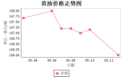 黄油gdp(3)